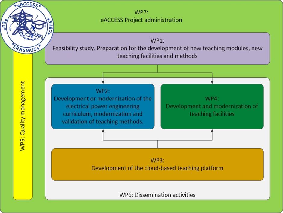 eACCESS WPs