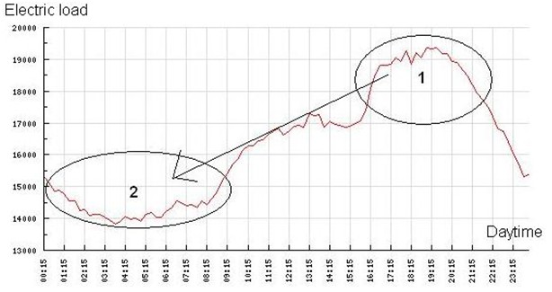 Demand shift