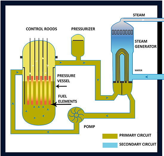 Resultat d'imatges de reactor gcr